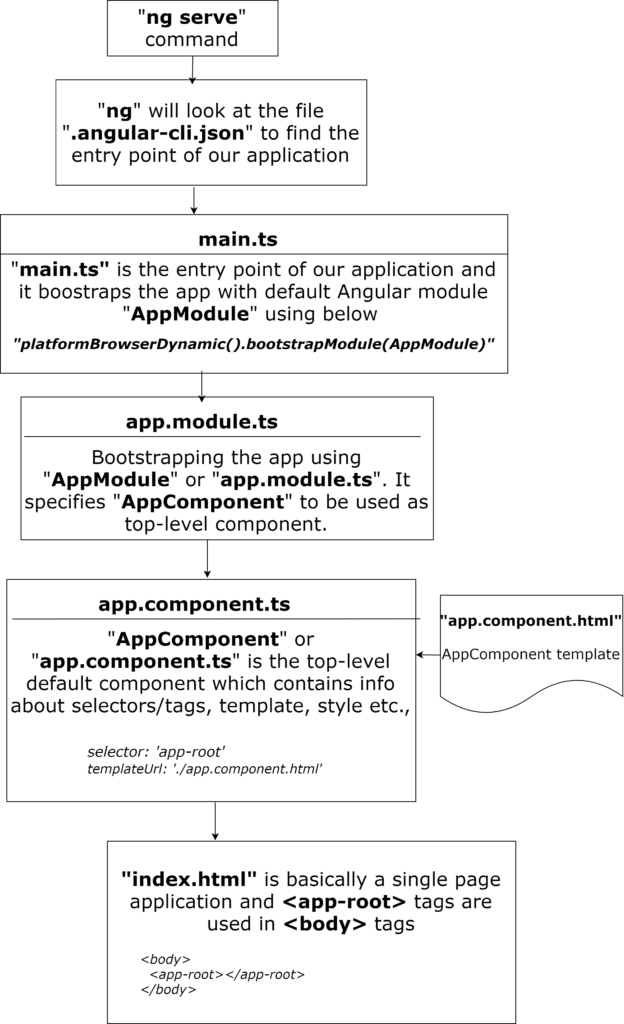 Angular Application Flow And Bootstrapping - Sneppets