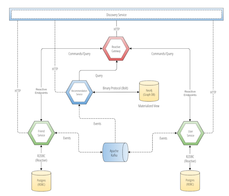 even_driven_microservices_springboot_springcloud_kubernetes_docker_helm ...