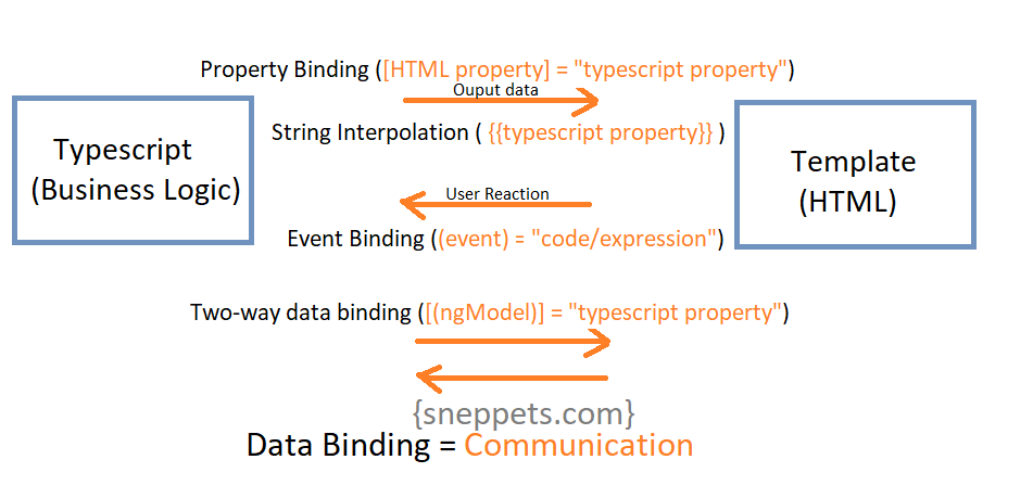 Data binding angular 9 Sneppets