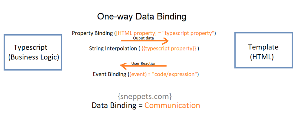 one-way-data-binding-angular-9-sneppets